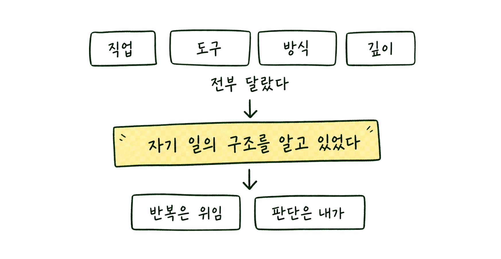 에이전트 사례의 공통점과 차이점을 설명하는 손그림 도식